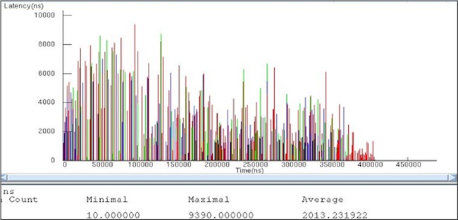 Latencies of transactions from the CPU (Architecture Case One)