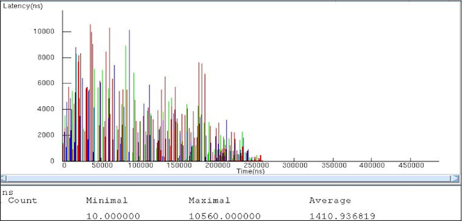 Latencies of transactions from the CPU (Architecture Case Two)