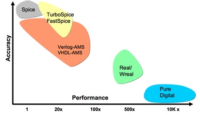 Accuracy versus performance for different mixed-signal modeling strategies (Source: Cadence Design Systems)