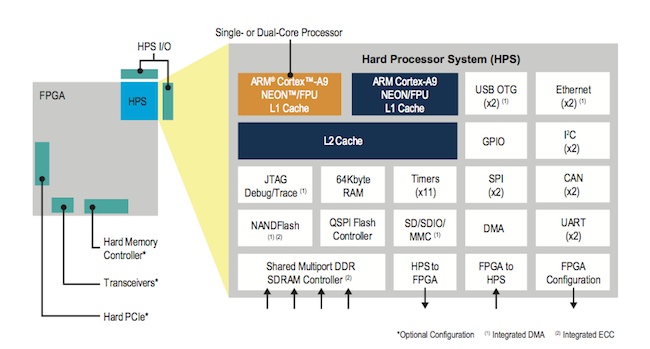 Altera SoC FPGA hard processor system