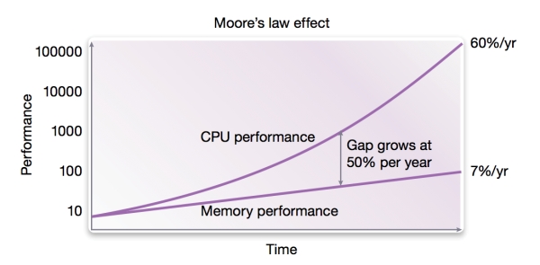 Historical performance gap between CPU and memory performance