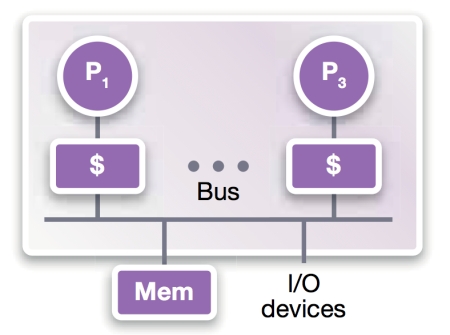 Historical performance gap between CPU and memory performance