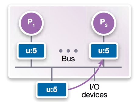 Figure 2b: Bus-based shared memory