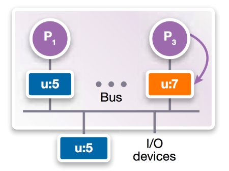 Figure 2c: Bus-based shared memory