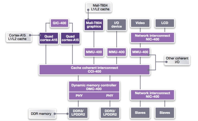 ARM Cortex-A15 coherent system with CCI-400 Cache Coherent Interconnect