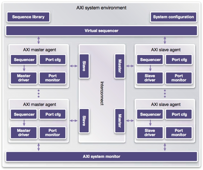 Synopsys Discovery VIP for AMBA AXI/ACE cache coherency Protocol