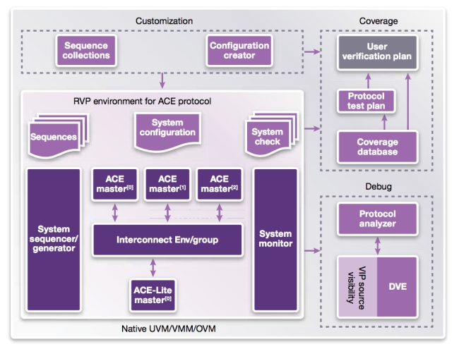 Reference Verification Platform for AMBA AXI/ACE Protocol