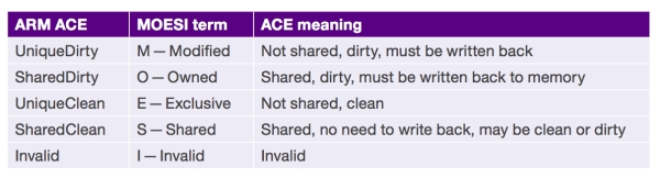 ARM cache coherency states and equivalent MOESI states