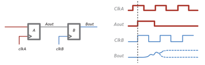 A nondeterministic value is captured if a signal passing between clock domains arrives too close to the receiver's clock edge