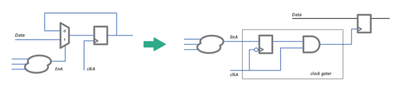 Combinational clock gating