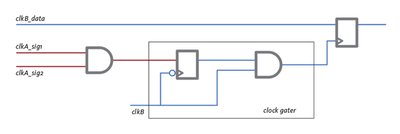 Potential glitch on clock path due to an asynchronous enable signal