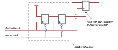 Reset synchronizer