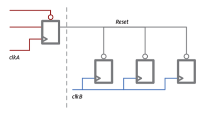 A CDC tool should be able to identify that domain B is reset asynchronously from domain A