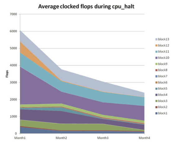 Clock-gating improvements based on cpu-halt regressions