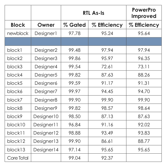 Summary of PowerPro 'AppTyp' results. (NB: 'newblock' is not part of CPU core total)