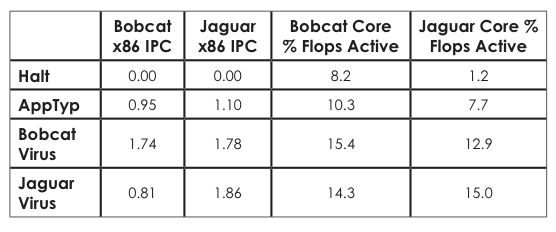 Comparison of clock-gating improvements (NB: % of flops active is approximate)