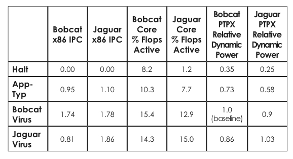 Comparison of power improvements (NB: % of flops active is approximate)