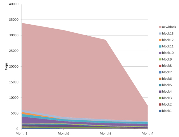 Average clocked flops after adding 'newblock': the shared L2 cache controller