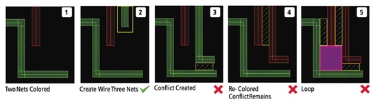 Attempts to solve double patterning issues can easily lead to loops