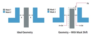 Mask shifts can occur with double patterning