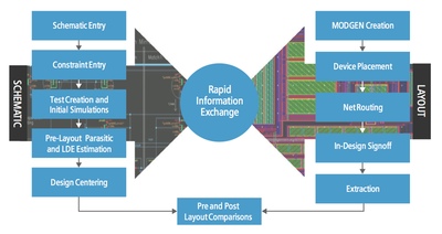 A sub-25nm custom design methodology allows rapid information exchange between schematic and layout