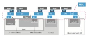 Introduced at 20nm, local interconnect is likely to be important for 10nm processes (Source: Cadence)