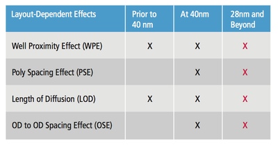 The increase in layout-dependent effects with reductions in geometry