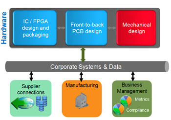 Interaction between EDA and PLM components (Source: Cadence)