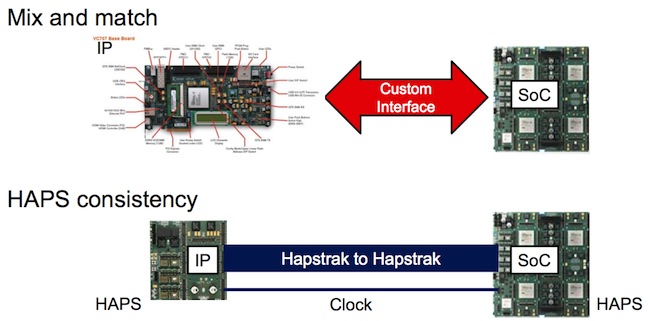  Common interfaces reduce risks in developing custom alternatives and synchronize timing