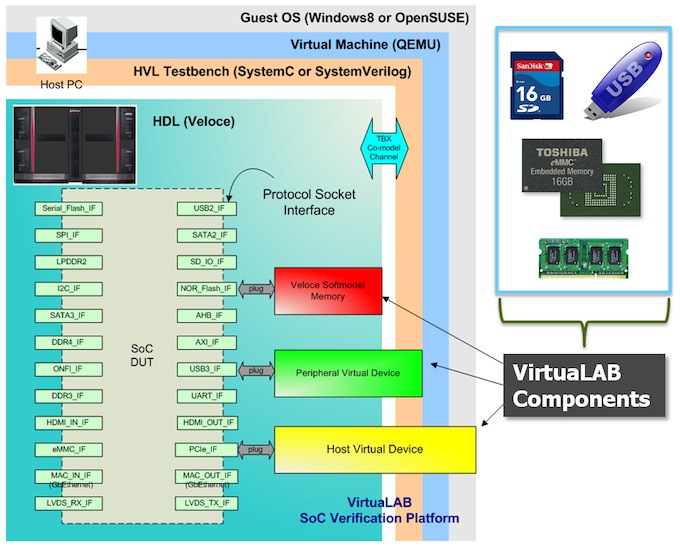 <i>VirtuaLAB components provide models for Flash memories, DDRs, USB, PCIe, Ethernet, SATA, HDMI, and other AV standards</i> (Source: Mentor Graphics)