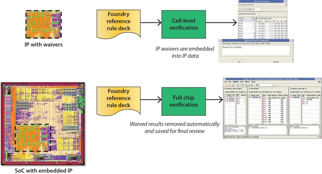  Automated waiver processing (Source: Mentor Graphics/TSMC)