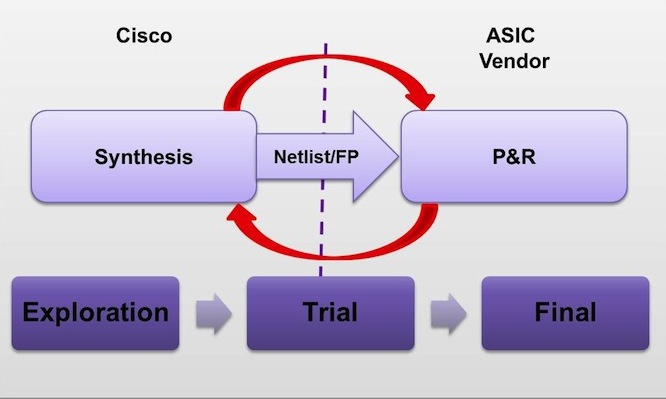 ASIC flow – iterations with ASIC vendors impact product delivery schedule and cost (Source: Synopsys)