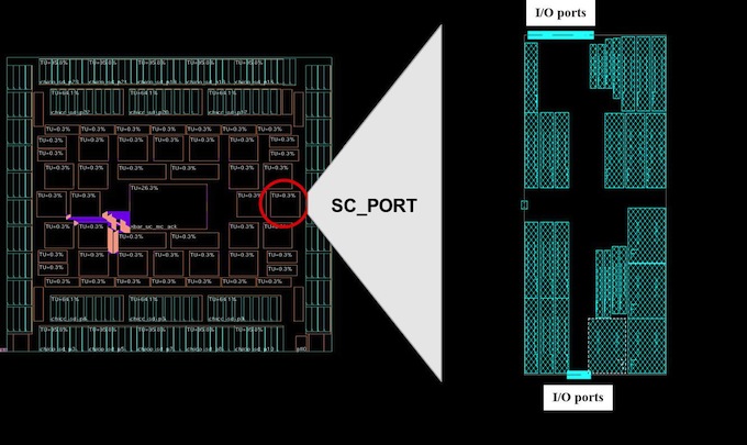Chip floorplan with the details of one instance of SC_PORT (Source: Cisco)