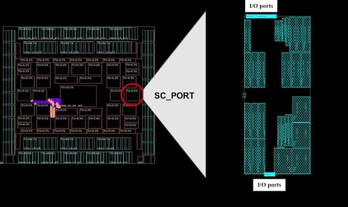 Chip floorplan with the details of one instance of SC_PORT (Source: Cisco)