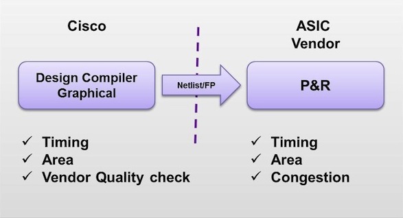 Design Compiler Graphical eliminates iterations with the ASIC vendor  (Source: Synopsys)