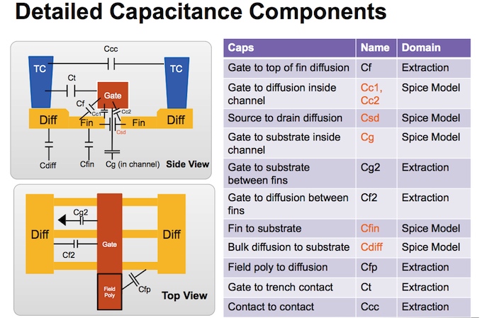 <i>What goes where: how layout-dependent and layout-independent parasitics are divided between Spice model and extracted netlist (Source: Synopsys)</i>