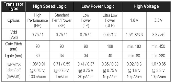 <i>Basic parameters of four variants of Intel’s latest, 22nm finFET process (Source Intel IEDM 2012)</i>