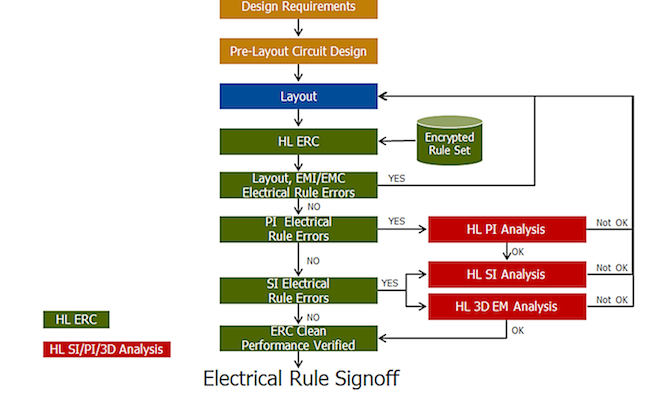 <i>ERC-driven performance verification flow</i> (Source: Mentor Graphics)