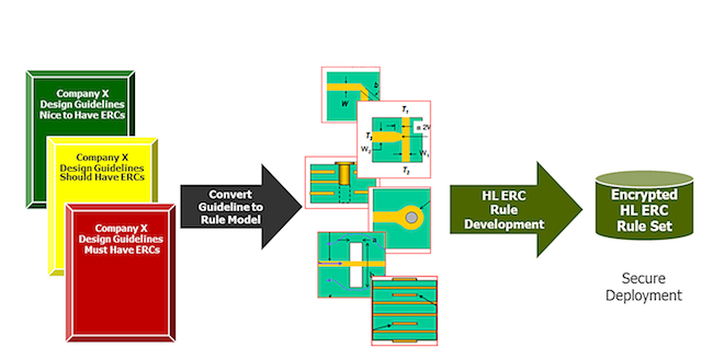 <i>Secure deployment of electrical rule sets</i> (Source: Mentor Graphics)