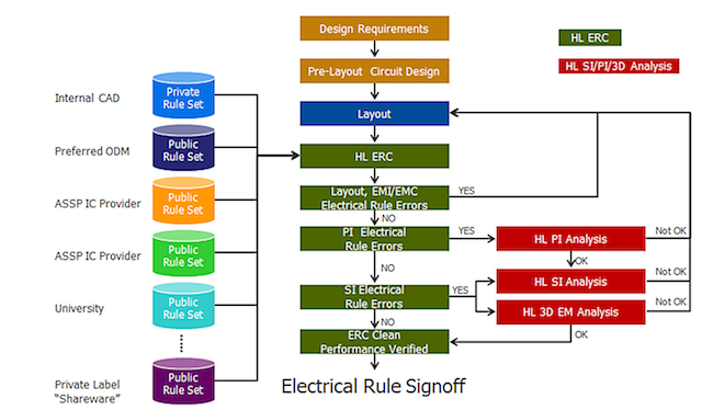 <i>Pervasive HyperLynx ERC rule sets</i> (Source: Mentor Graphics)