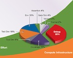 Cost of verification