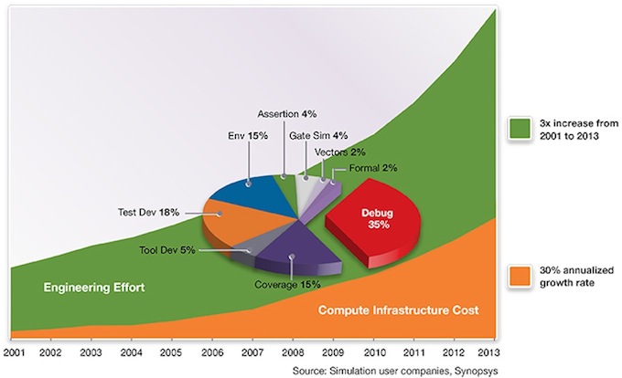 The growing cost of verification (Source: Synopsys)