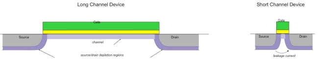 A short-channel device's channel length is  comparable to the depletion widths associated with the drain and source, so edge effects cannot be neglected