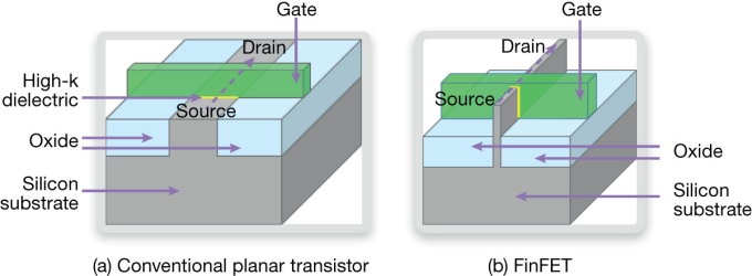 A finFET’s wrap-around gate is more effective in switching the transistor off, thereby reducing leakage current (Source: Synopsys)