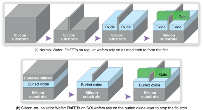 FinFETs can be made on bulk silicon or on SOI wafers (Source: Synopsys)