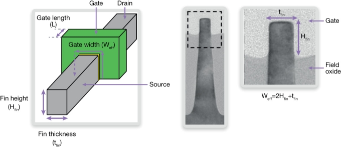 The electrical dimensions of a finFET, showing the effective gate width W = 2 * H + t (Source: Synopsys)