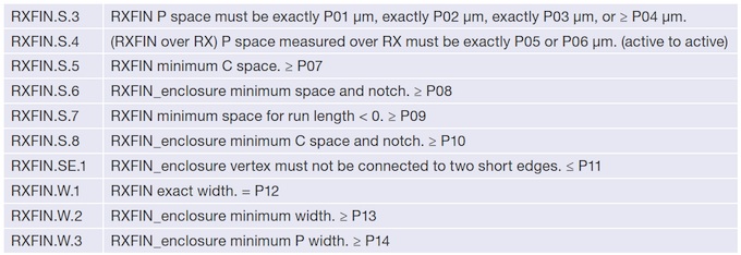 Example of classes of DRC checks for finFET spacing (Source: Synopsys)