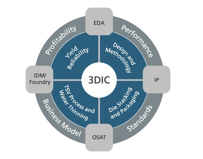 Effective 3D-IC design requires collaboration