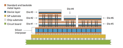 3D integration can support complex stacking arrangements