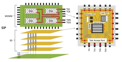 Test access for a 3D stack requires pre-planning